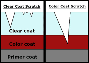 clear coat scratch vs. color coat scratch diagram