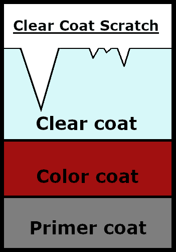 infographic showing what happens when you get a clear coat scratch