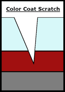 Infographic for Color Coat Scratch - Car Scratch Image #2