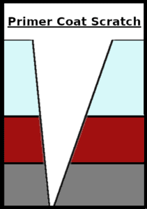 Infographic for a Primer Scratch - Car Scratch Image #3