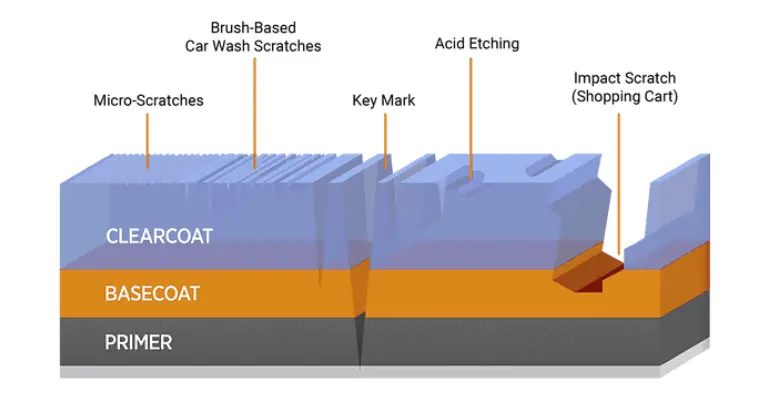 This is an infographic showing the location of the clear coat, relative to the base coat and primer layers. Also including examples of common types of damage that occur.