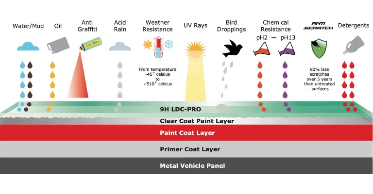 infographic showing the benefits of using ceramic coatings, paint protection films, and waxes to protect a car's clear coat from the outside elements