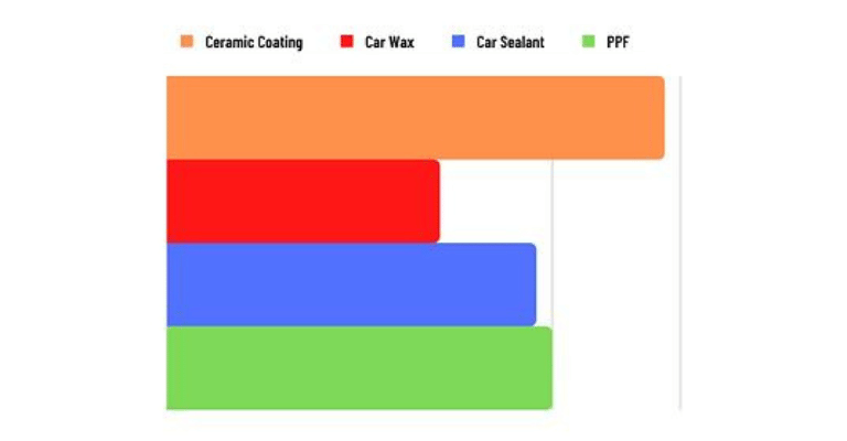 Here's an infographic showing the community's feedback as to the most effective paint sealant.