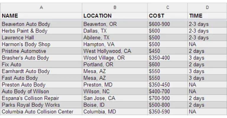 average bumper repair costs based on region and repair time infographic