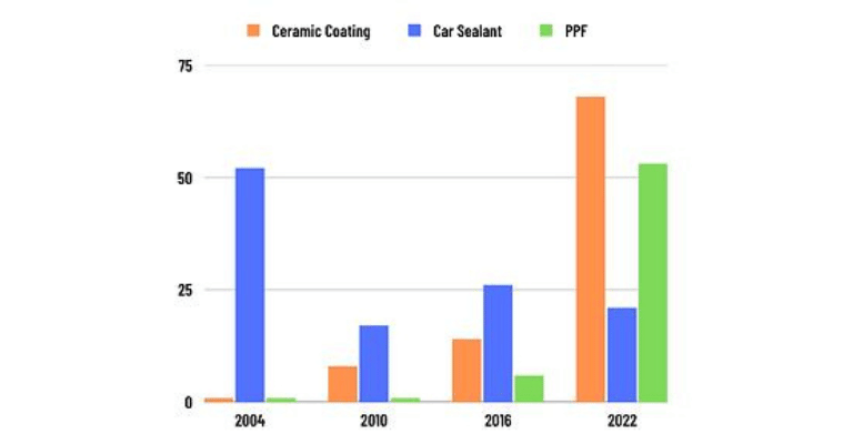 This is an infographic showing consumer interest in paint sealants like ceramic coatings, traditional sealants, and PPF