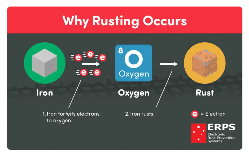 infographic showing the chemical reactions behind why rust develops